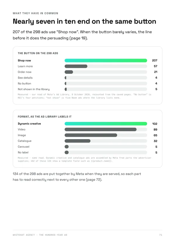 Page 71: the buttons and formats of the 298 most-shown live ads, counted from Meta's Ad Library
