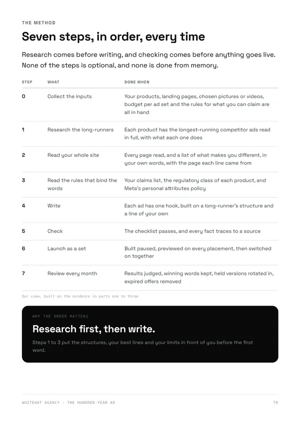 Page 79: the method's steps, from collecting the inputs to the monthly review, with when each one is done