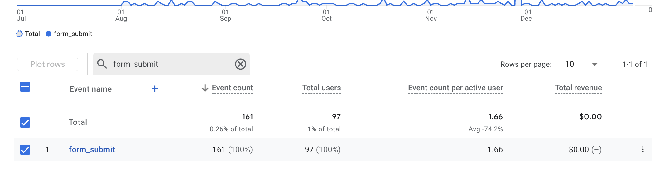 Healthy Baker SEO results dashboard showing traffic and ranking growth