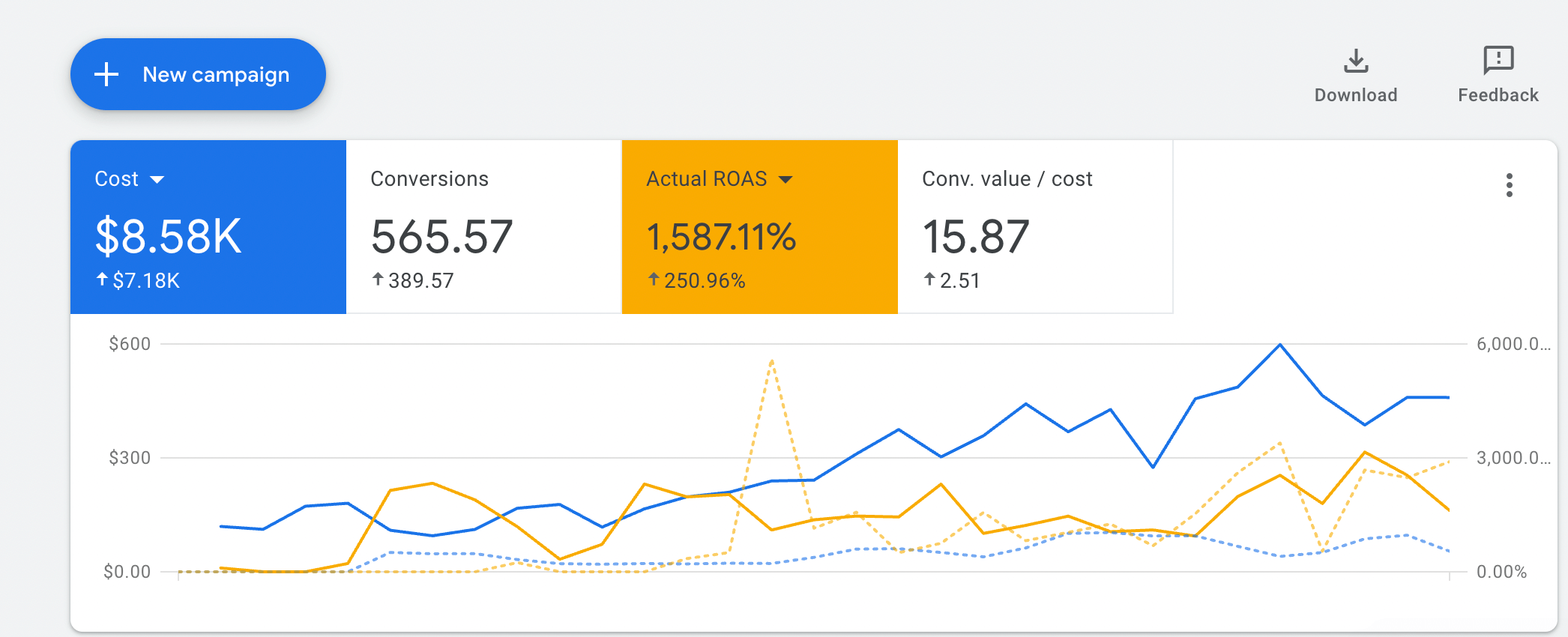 Rose-Hip Vital paid media results dashboard showing revenue and ROAS lift