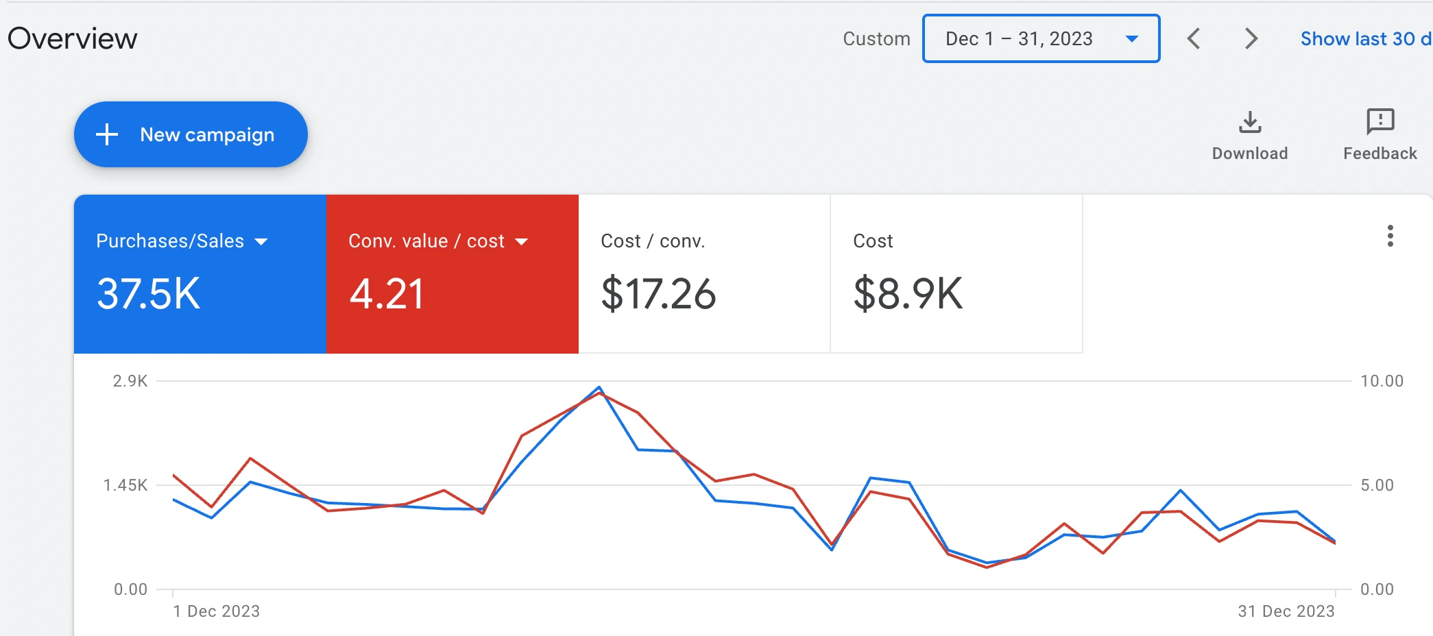 Badge of Honour Google Ads results dashboard showing revenue lift