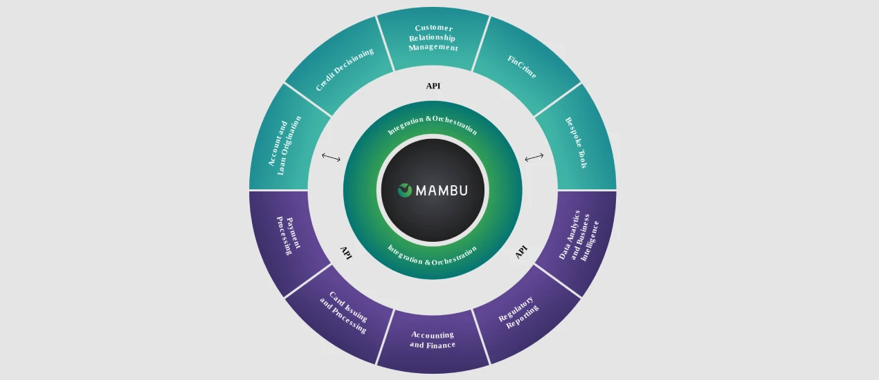 Mambu — global banking SaaS growth marketing case study by Whitehat Agency